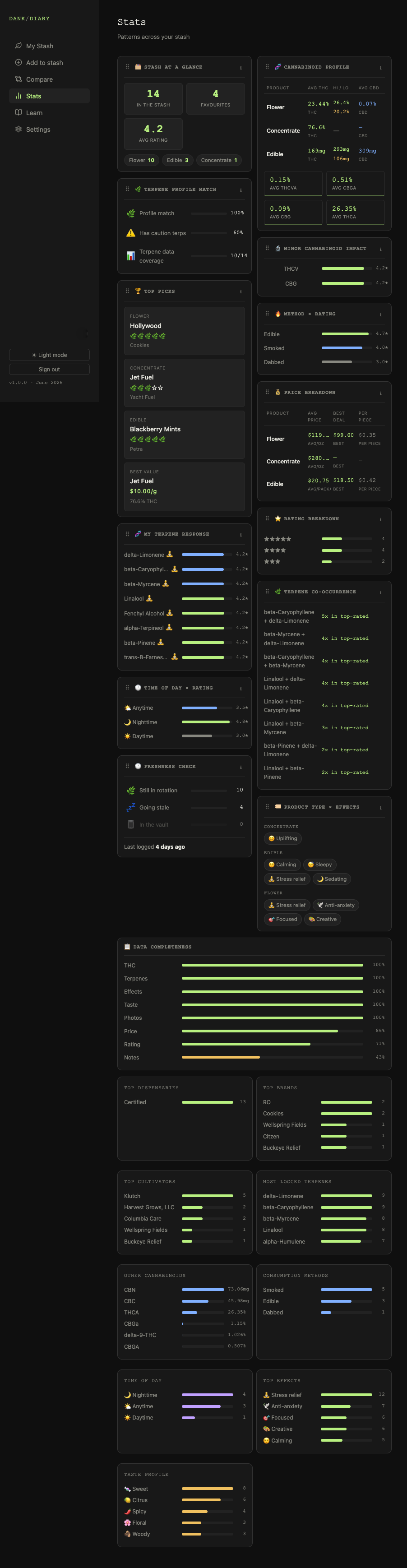Stats dashboard with personal terpene response insights